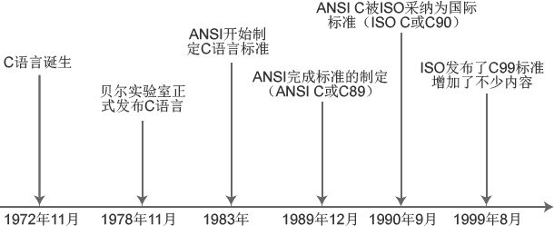 C语言的发展史