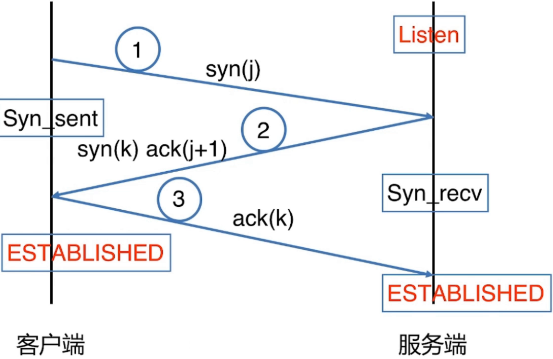 三次握手