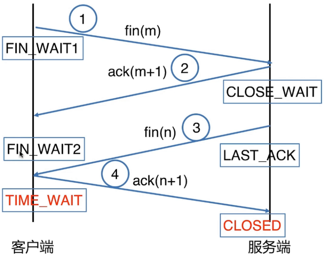 TCP四次挥手