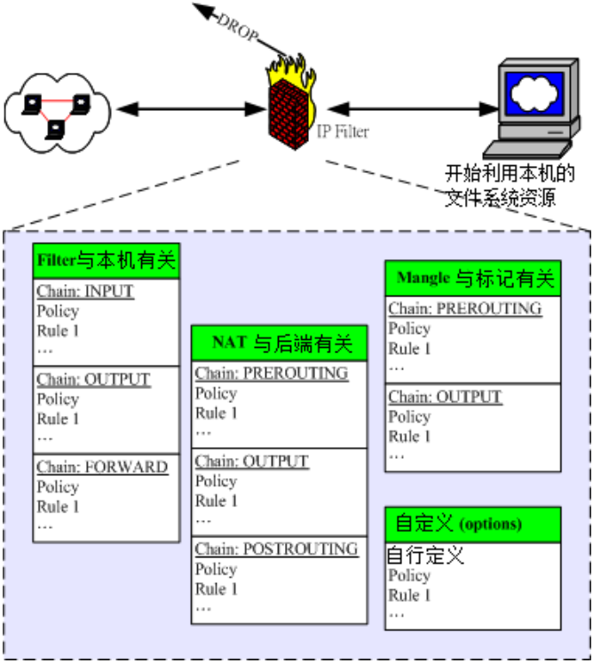 表格与链