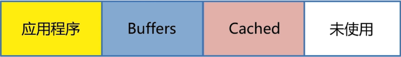 Memory Partition