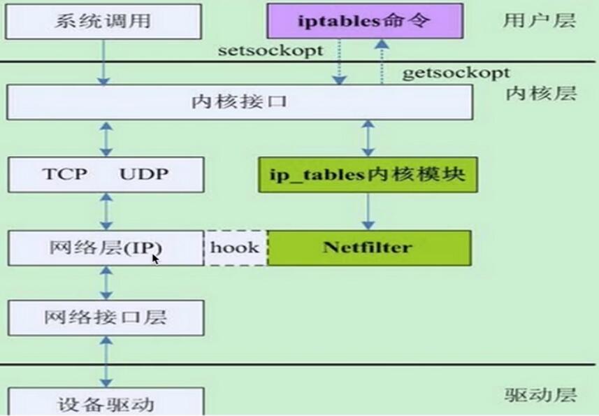 Netfilter与iptables的关系