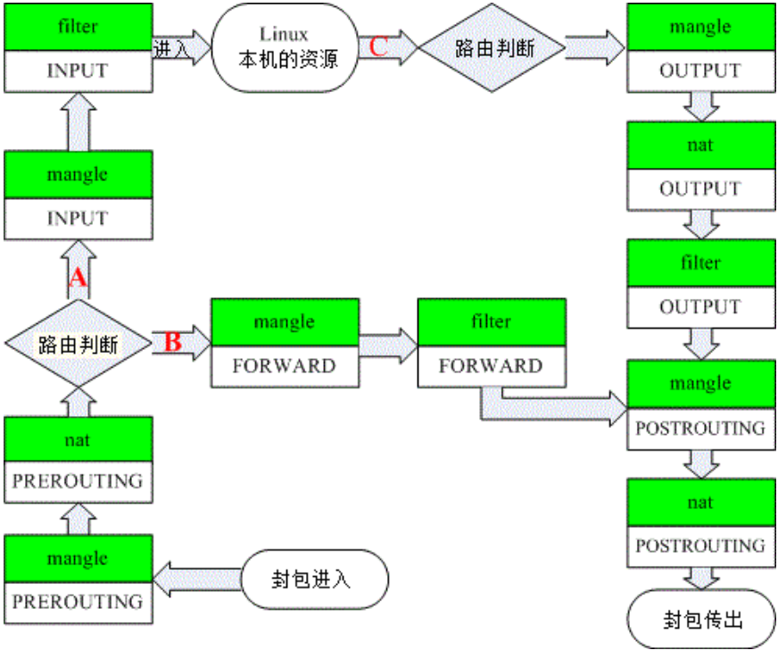 iptables工作流程图