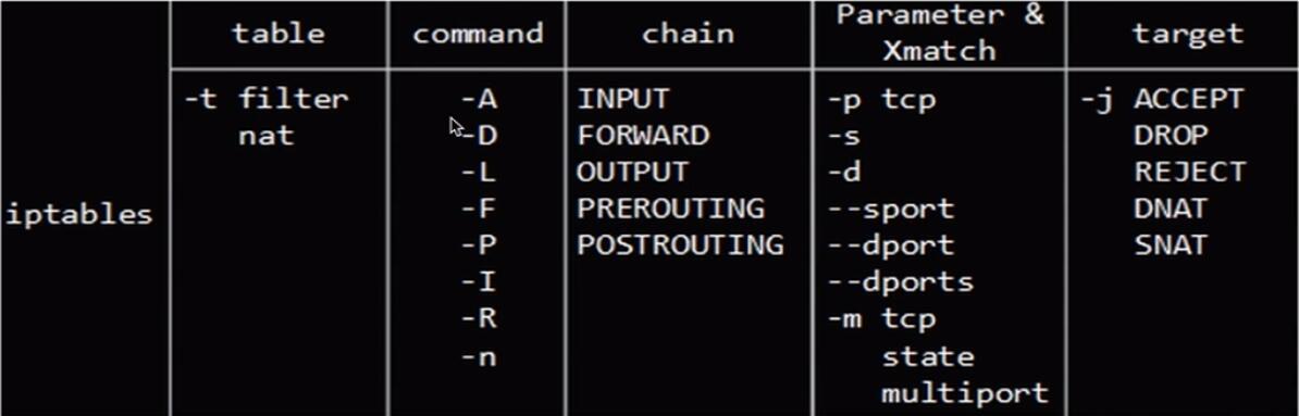 iptables规则组成结构
