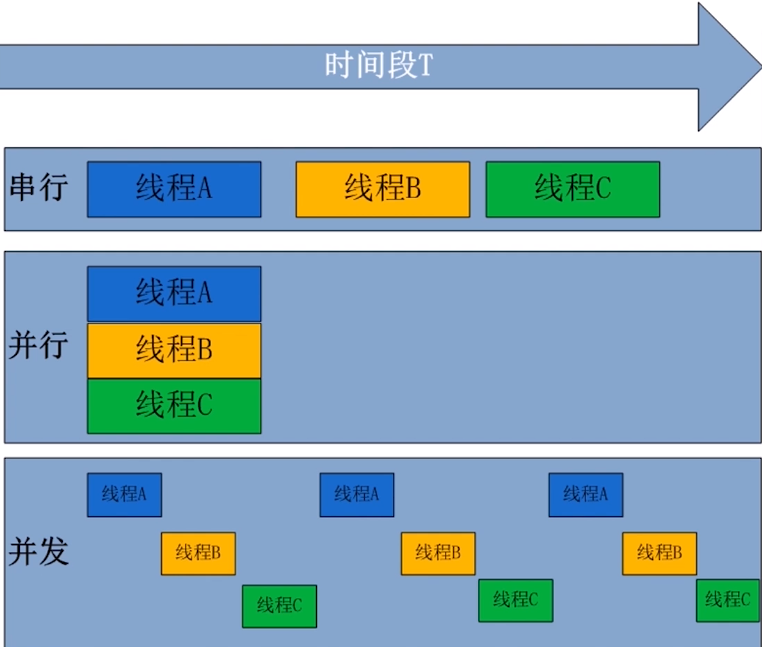 串行、并行、并发