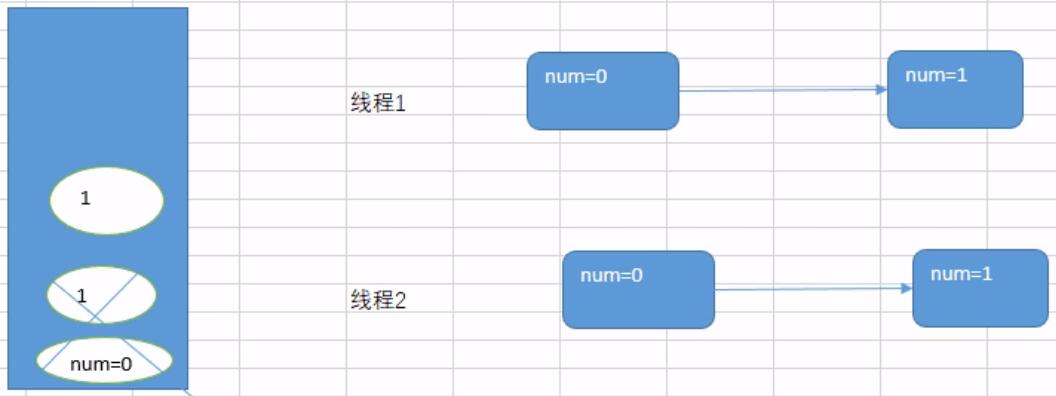 线程不安全问题的起因