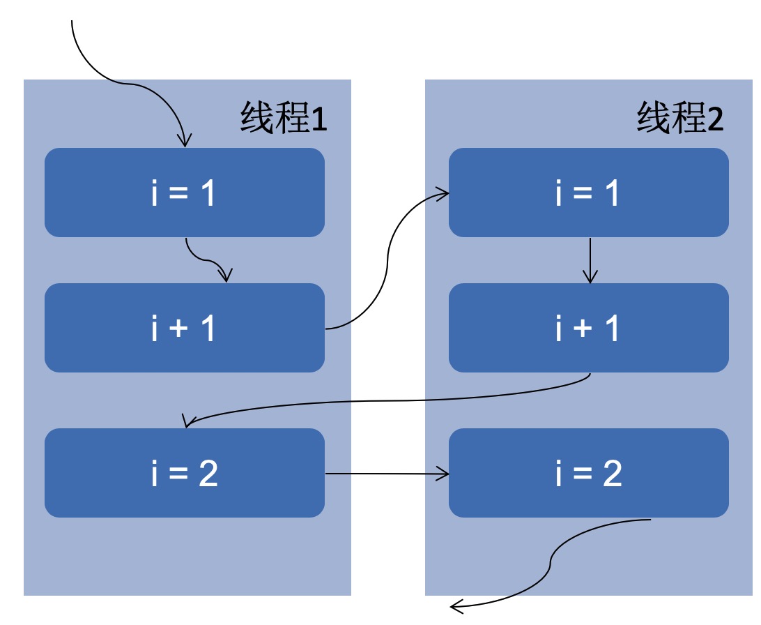 线程安全问题