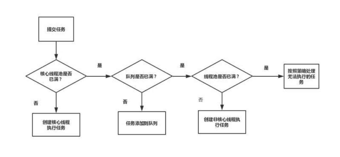 添加线程流程