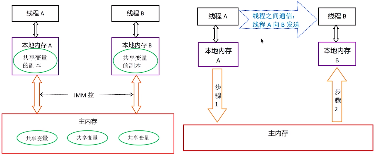 保证可见性的原理：内存模型