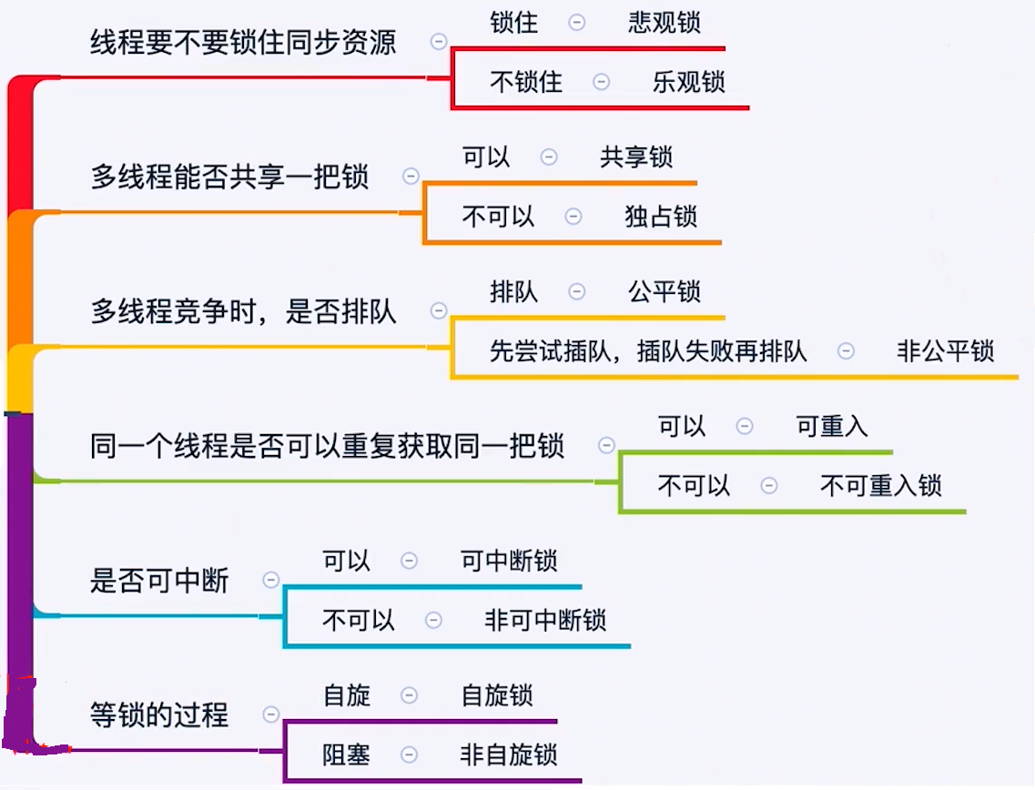 锁的分类