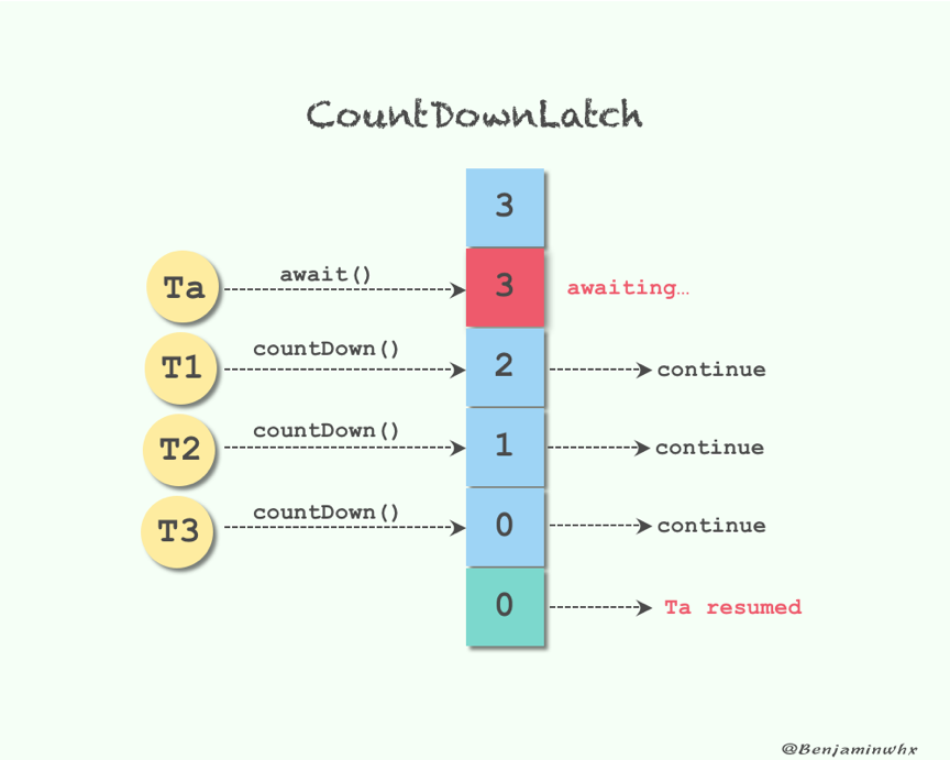 CountDownLatch 的执行流程