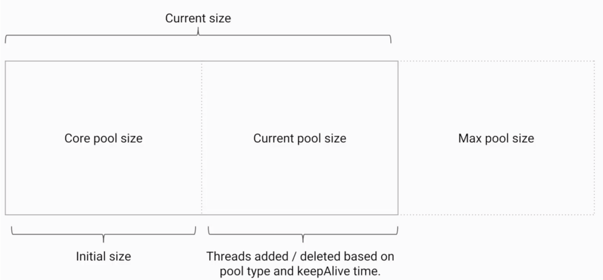 corePoolSize、maxPoolSize