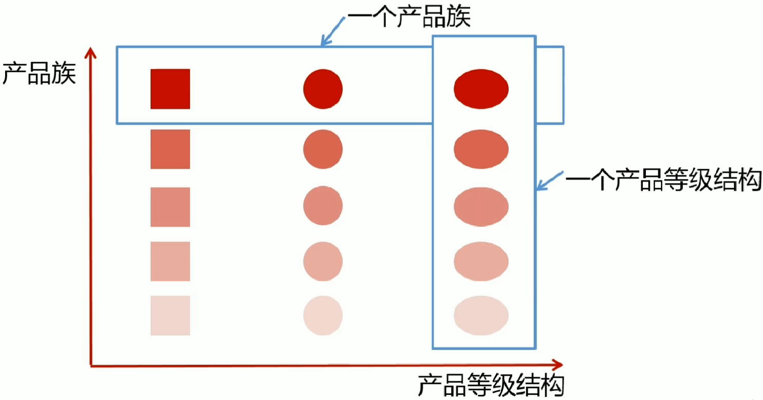 产品等级与产品族