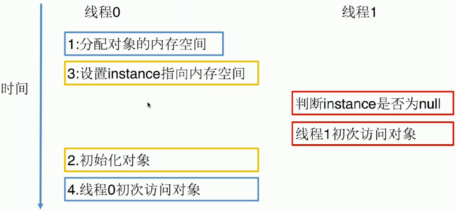 单例_Double Check_volatile