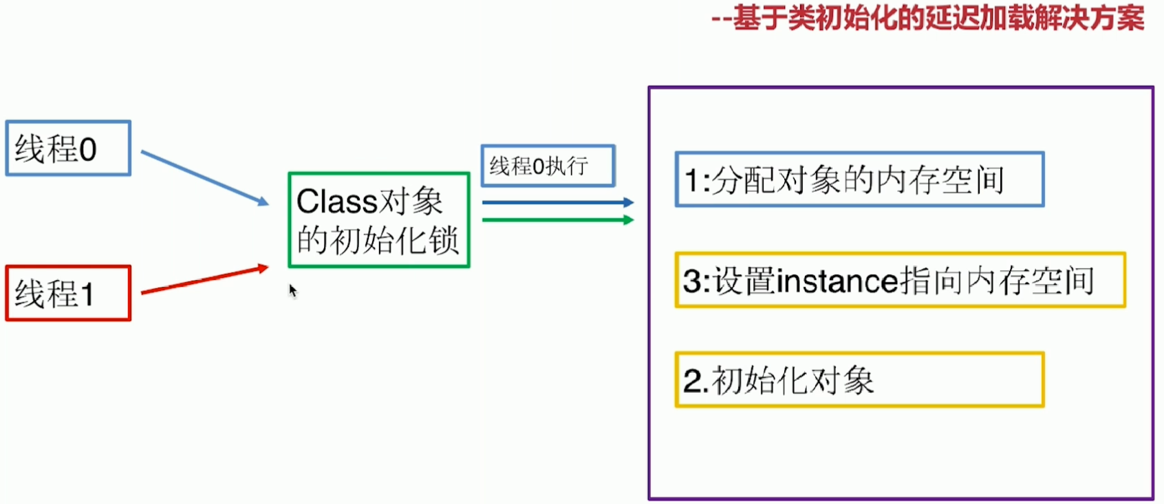 静态内部类：基于类初始化的延迟加载解决方案