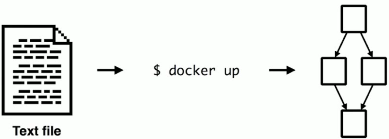 Docker Compose批处理