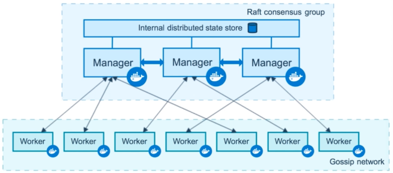 Swarm Architecture