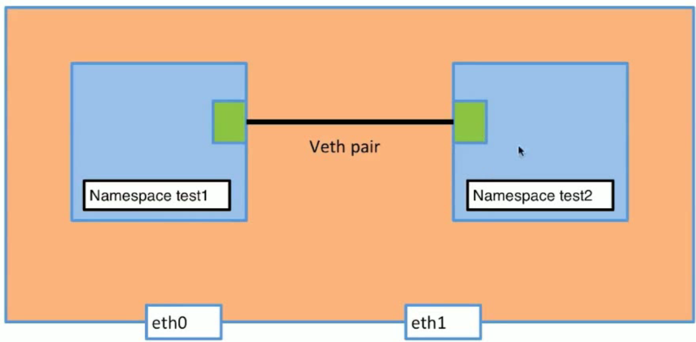 Linux Network Namespace