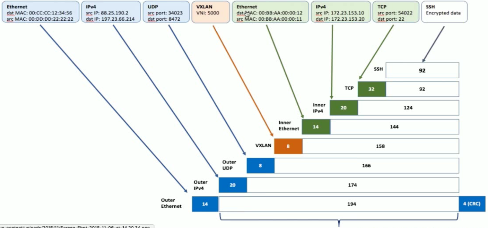 VXLAN