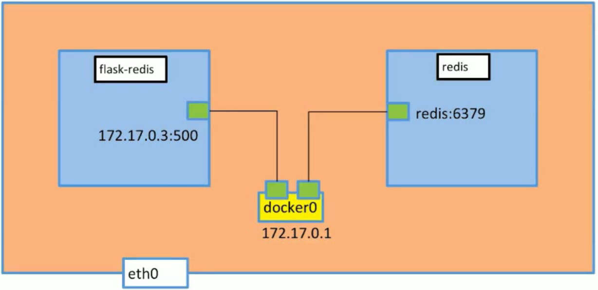 python flask redis applciation