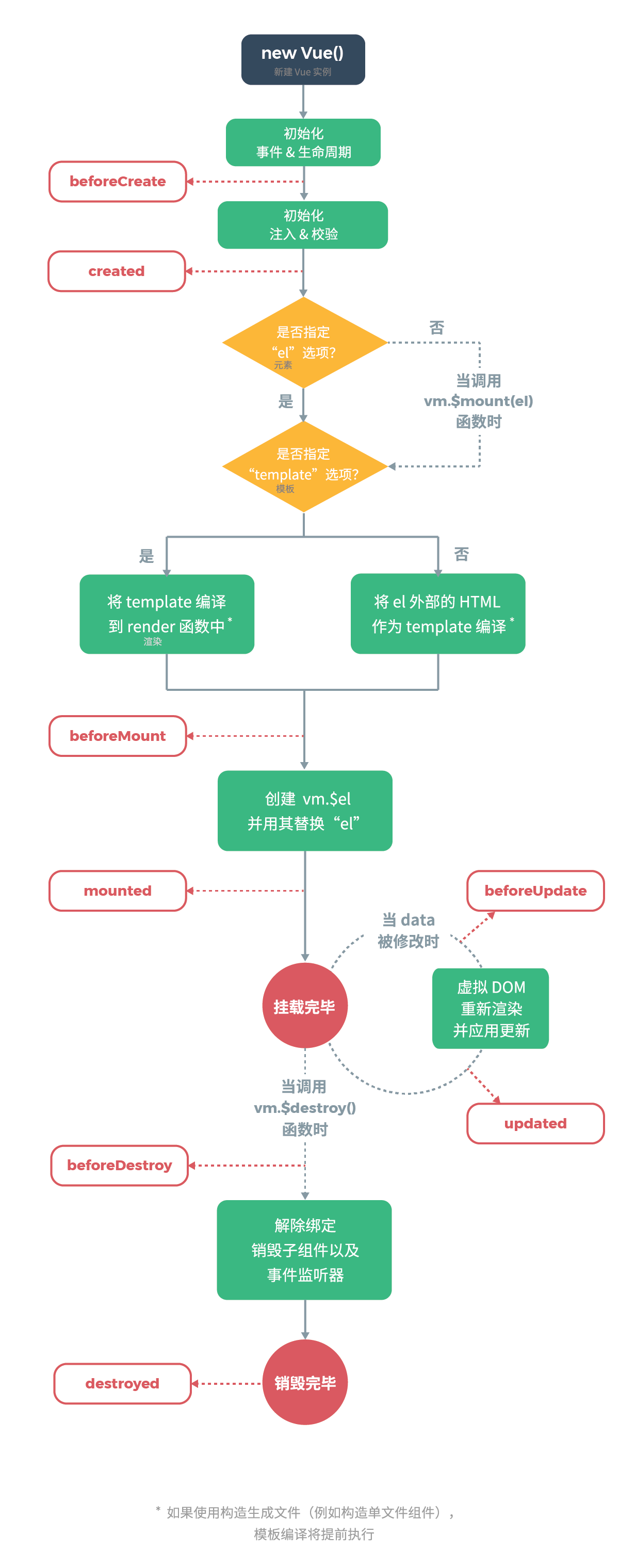 Vue 生命周期