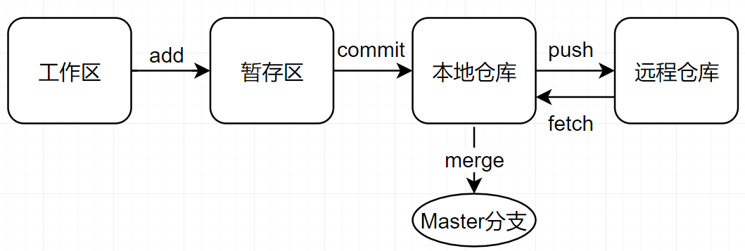 git运作流程