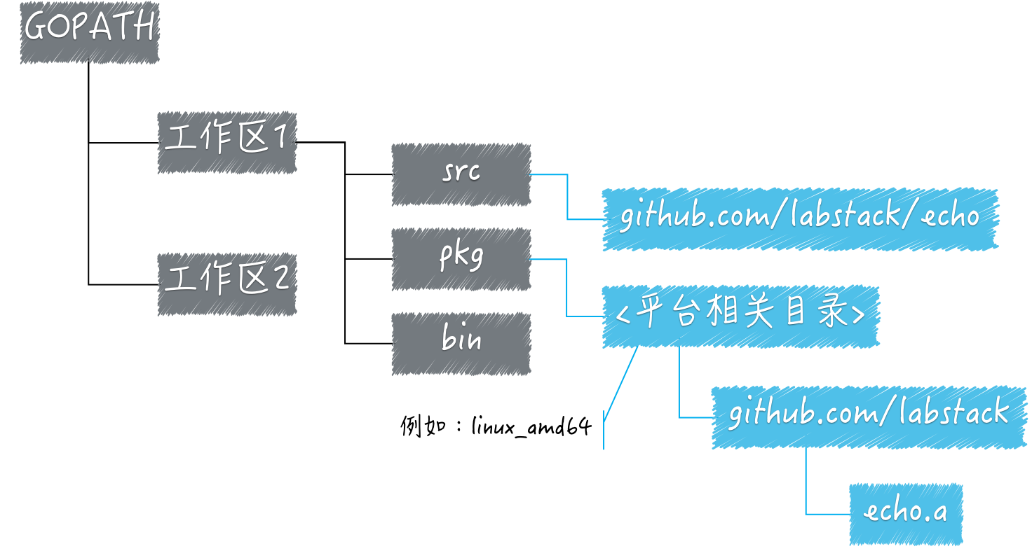 GOPATH与工作区