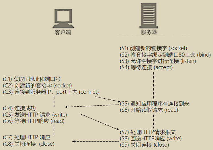 从TCP编程视角看HTTP请求处理