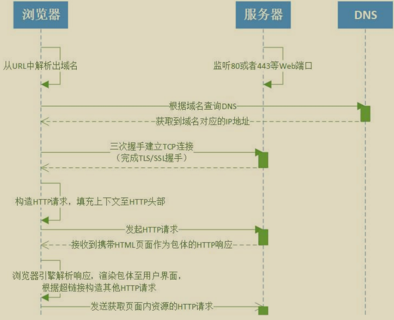 HTTP 请求流程