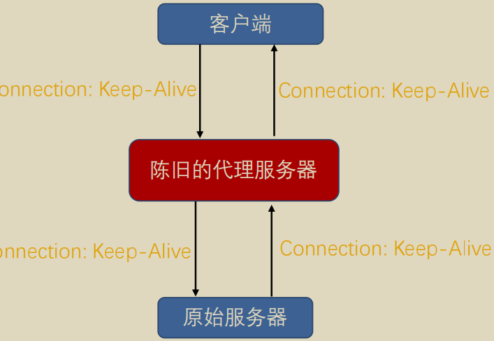 链路中存在不支持长连接的代理服务器