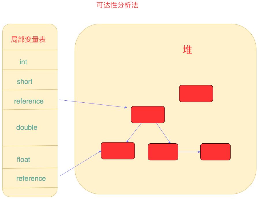 可达性分析法