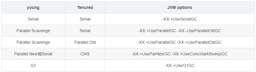 垃圾回收器分类