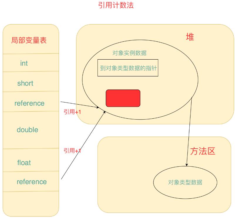 引用计数法