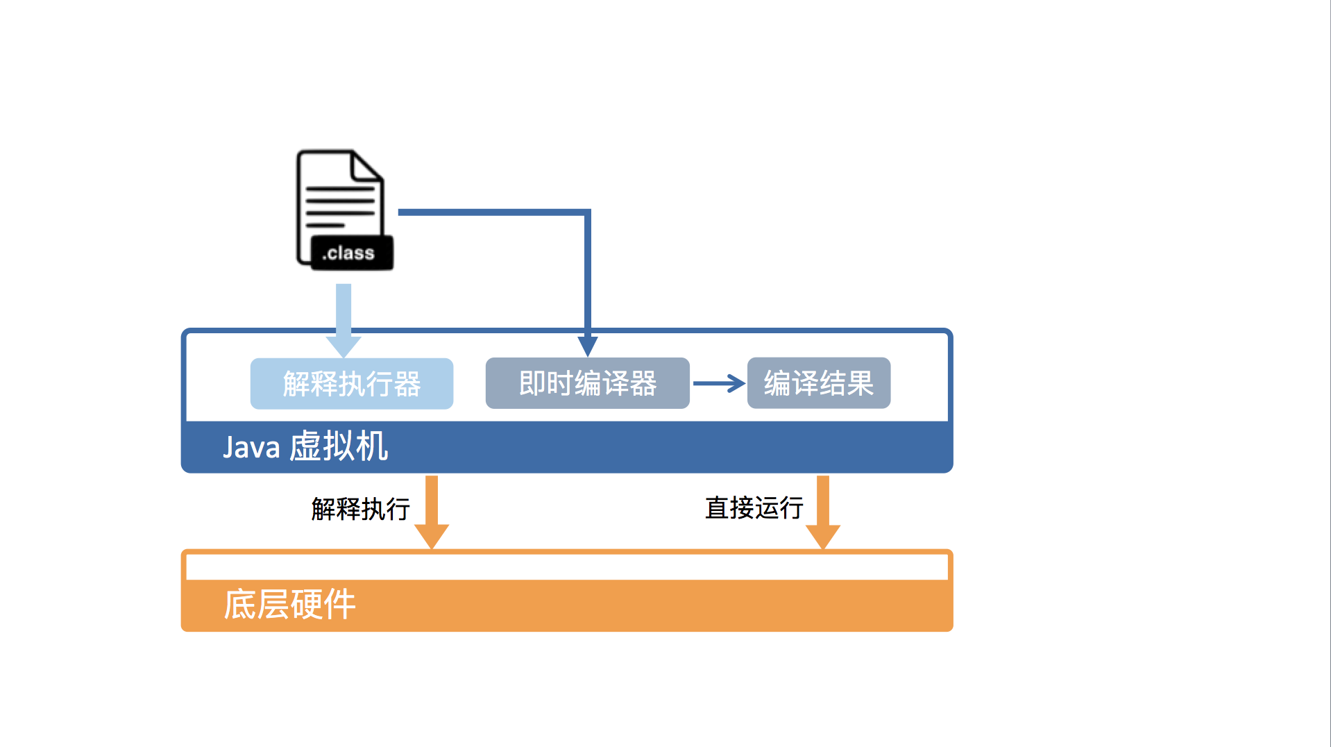 硬件视角