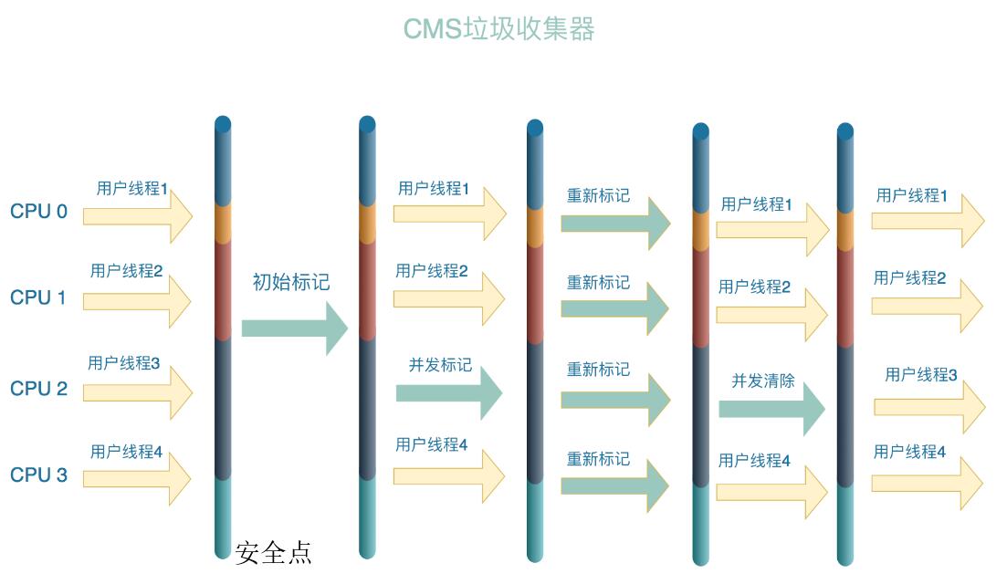 CMS垃圾收集器