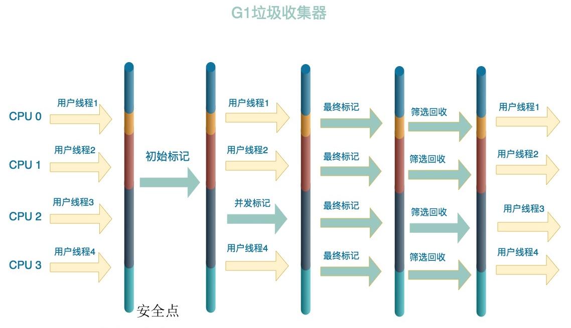 G1垃圾收集器