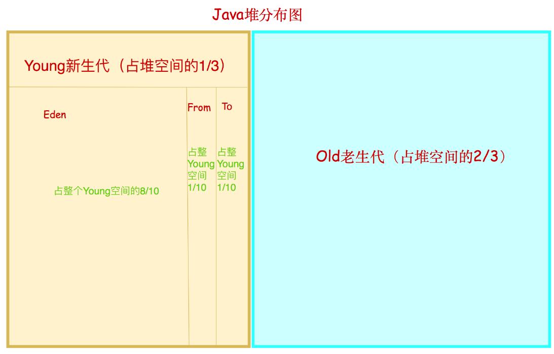 Java堆分布图