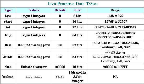 Java Primitive Data Types