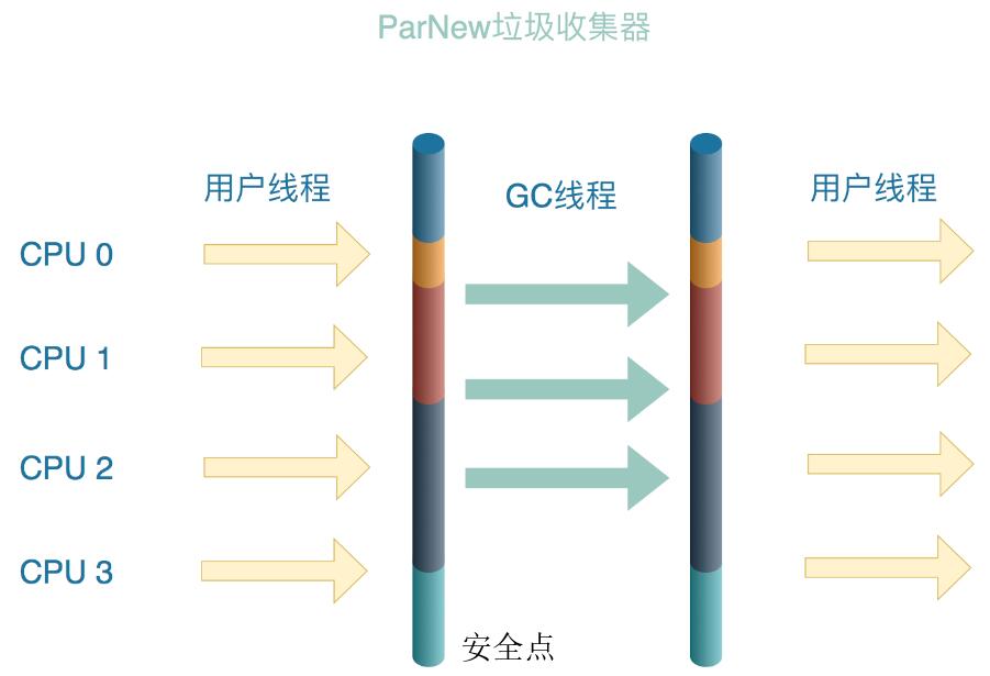 ParNew垃圾收集器