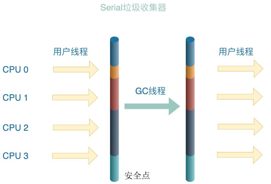 Serial收集器