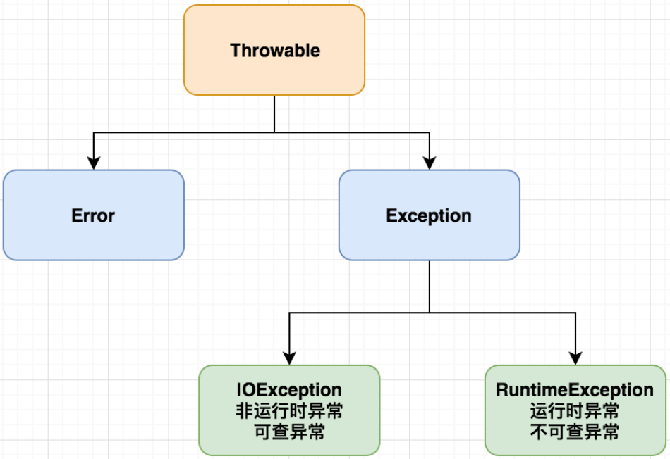 Java异常体系