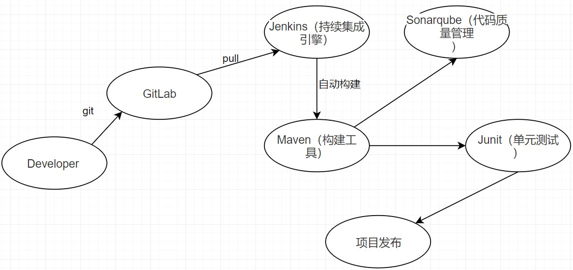 持续集成