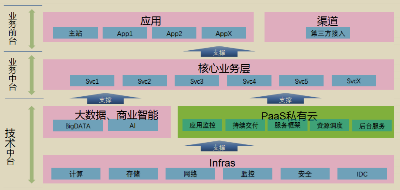 微服务中台战略