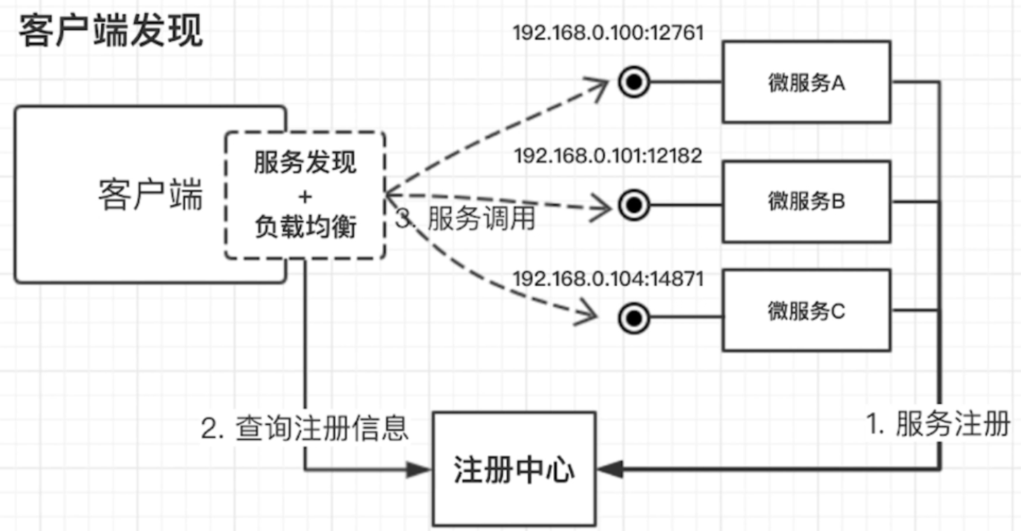 客户端发现