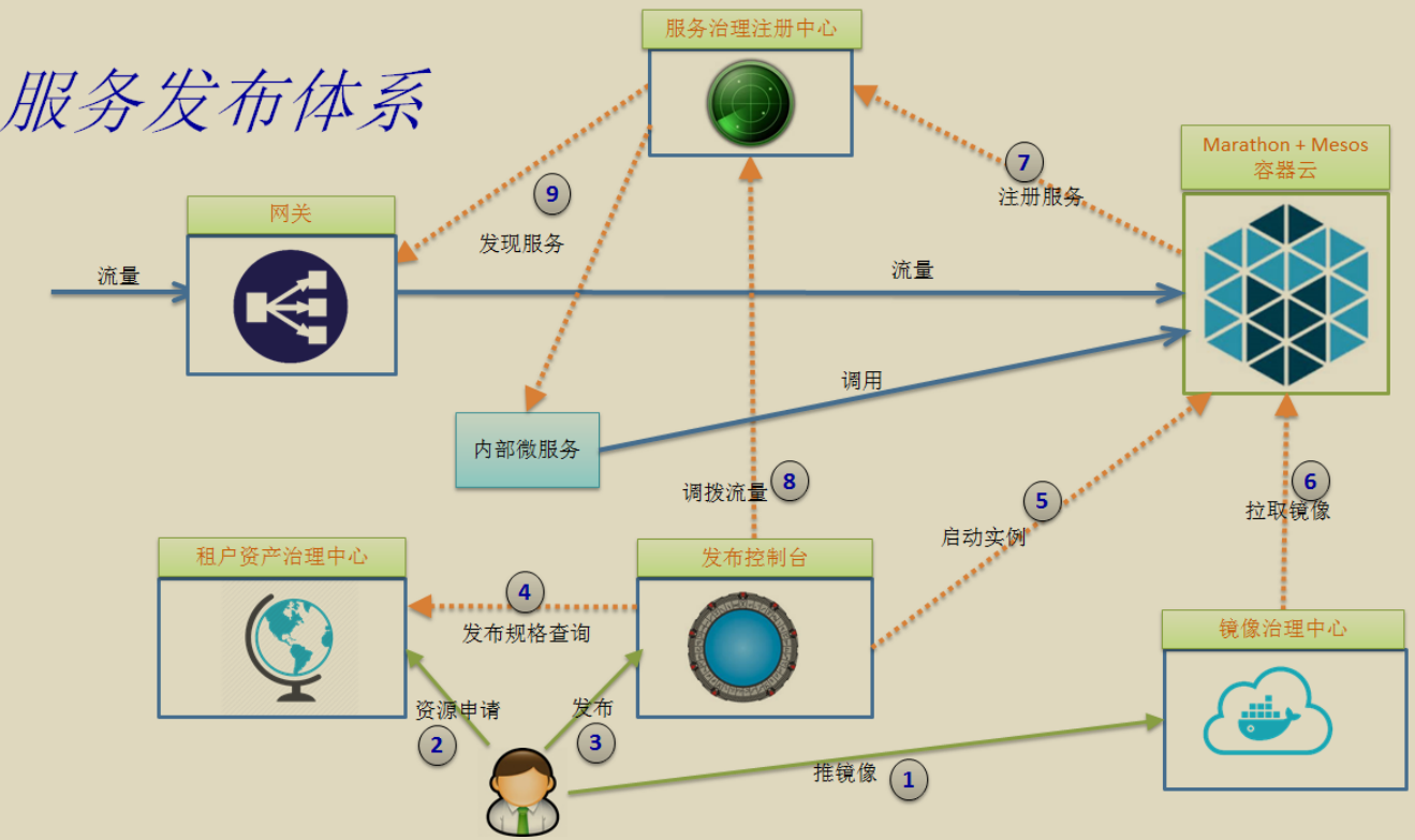 基于容器的发布体系