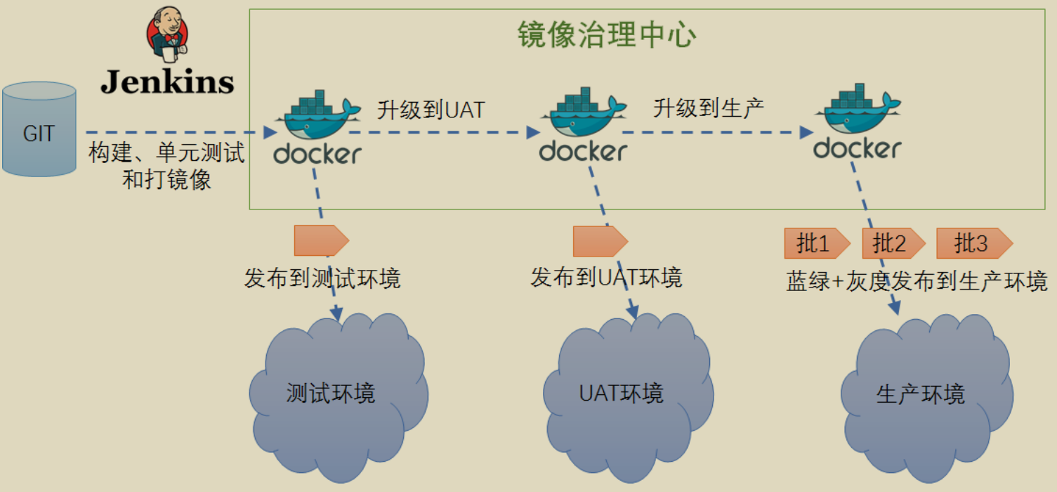 容器部署技术、持续交付流水线