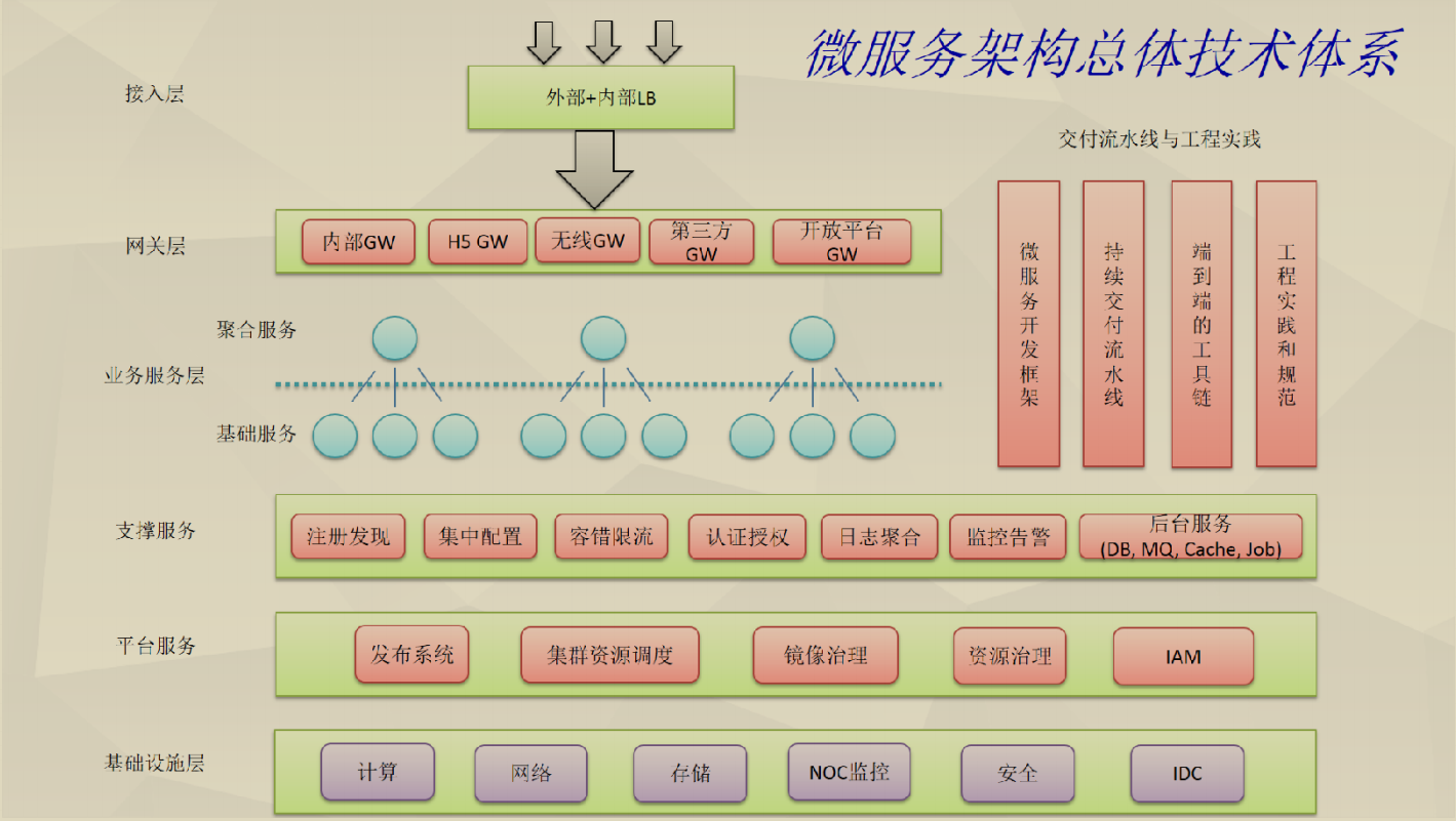 微服务架构体系