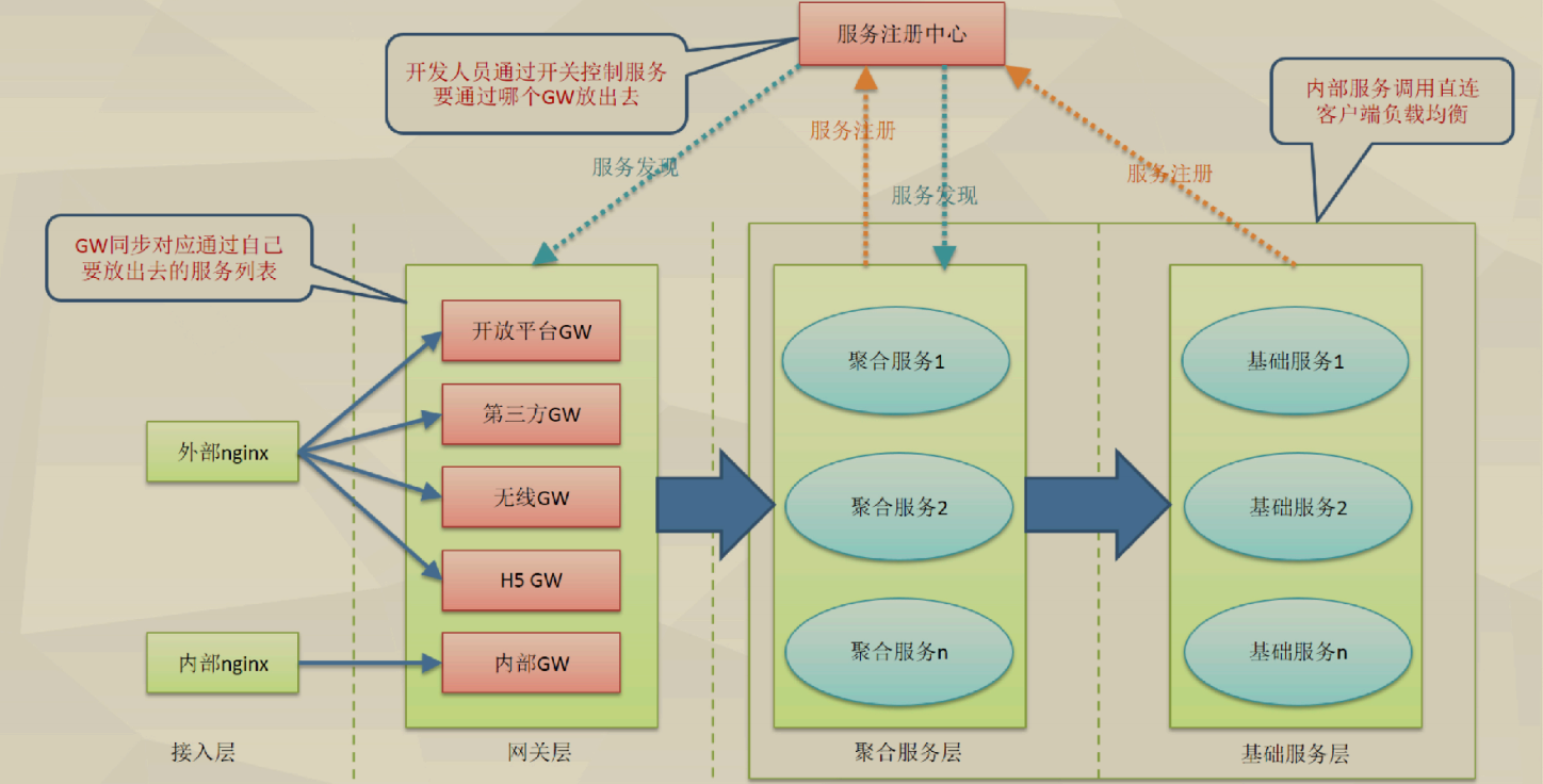 微服务路由发现体系