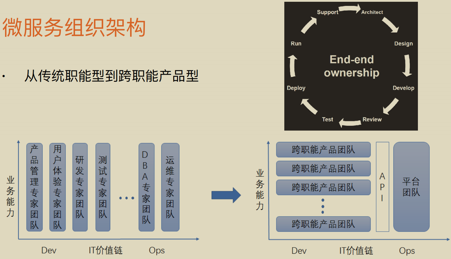 微服务组织架构