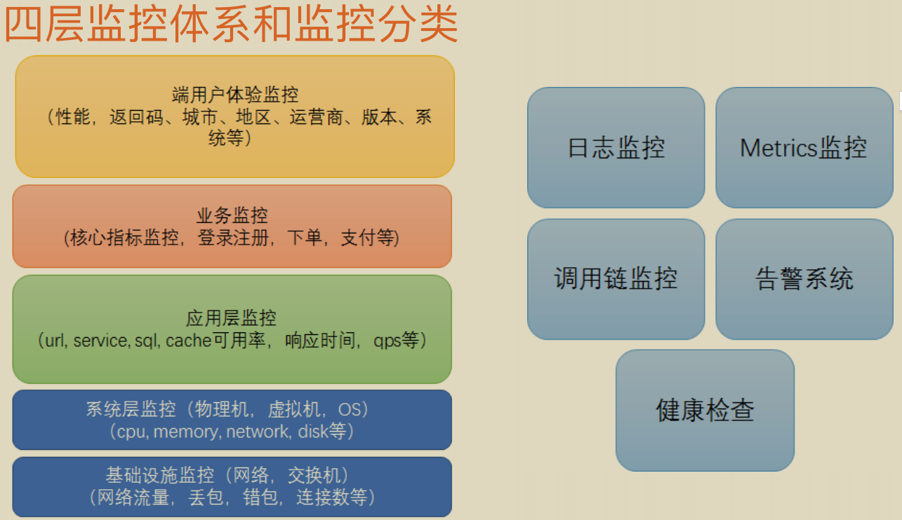 监控分层和监控架构